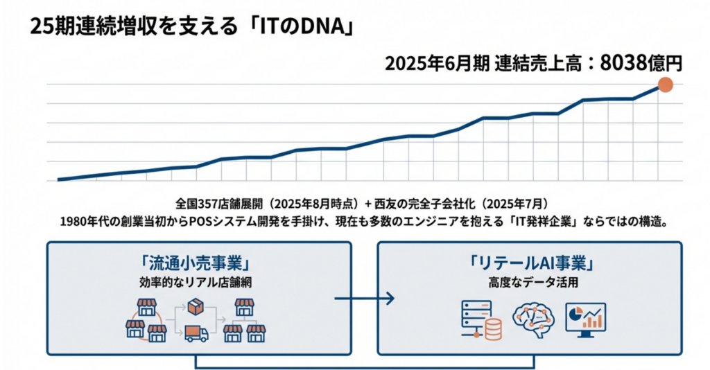 25期連続増収を達成したトライアルの売上高推移グラフとIT発祥の企業構造
