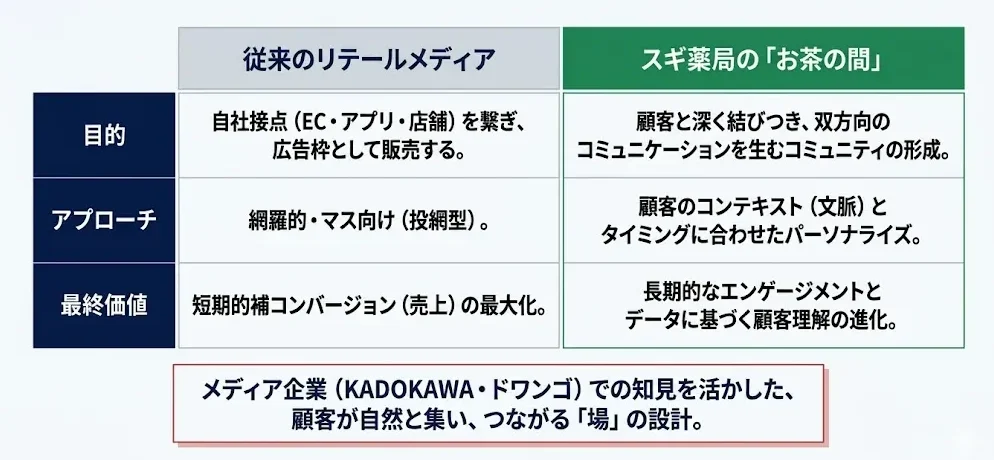 従来のリテールメディアとスギ薬局の「お茶の間」コンセプトの比較表。目的、アプローチ、最終価値の違いを解説。