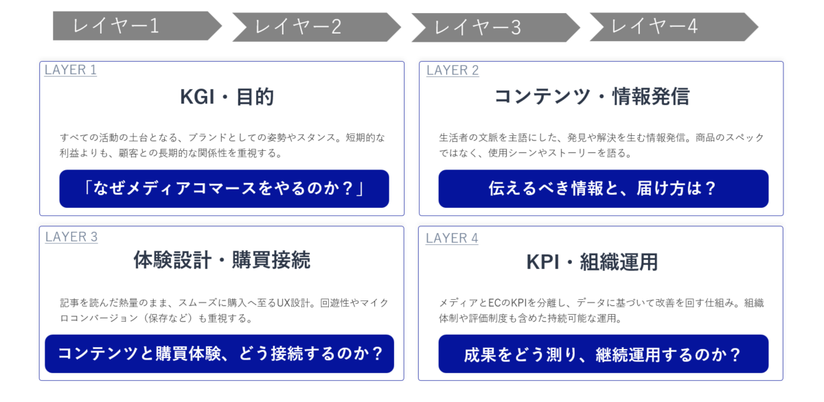 あなたの自社ECは今どのSTEPにいるか？メディアコマース段階実装診断