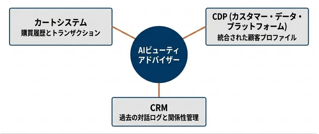 カートシステムやCRMと連携し、高度な接客を実現する「化粧品 店舗 AIエージェント」のシステム構成図。