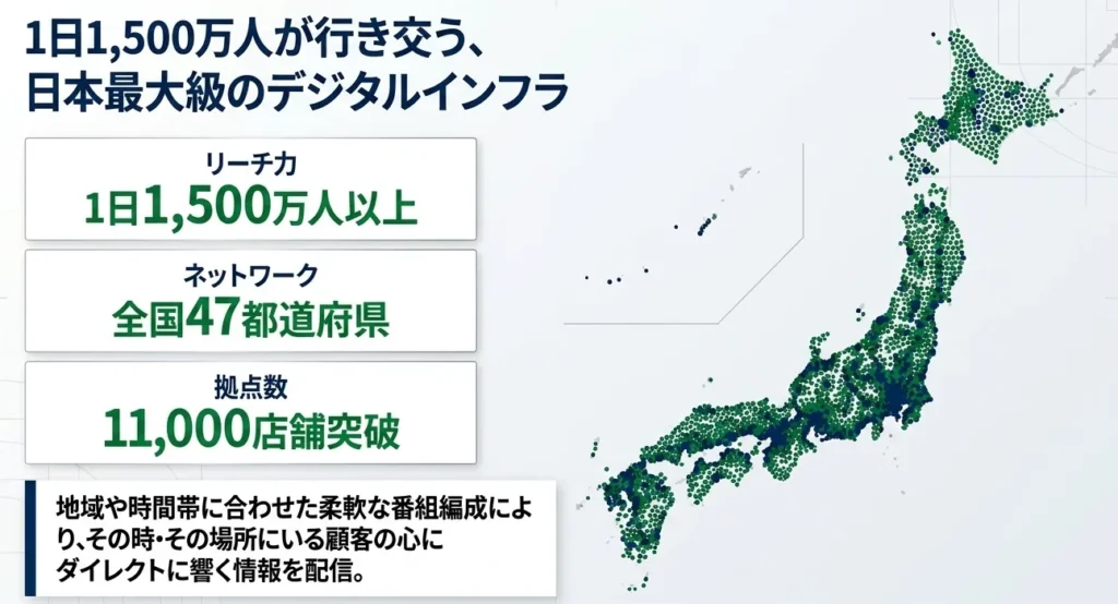 日本地図とともにファミマTVの規模を示す図。1日1,500万人以上のリーチ、全国47都道府県、11,000店舗突破という実績が記載されている。