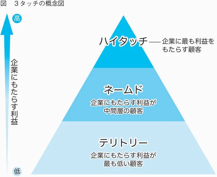 3タッチの概念図。上から「ハイタッチ（高利益）」「ネームド（中間）」「テリトリー（低利益）」の3層で構成される顧客ピラミッド。