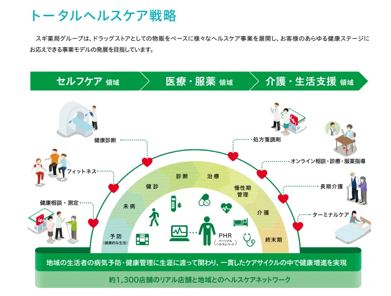 スギ薬局のトータルヘルスケア戦略図。セルフケア、医療・服薬、介護・生活支援の3領域をPHR（パーソナルヘルスレコード）で繋ぐサイクル。