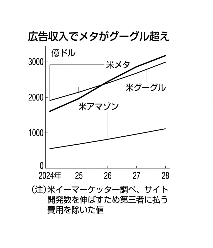 米Metaの広告収入が米Googleを超える予測を示す折れ線グラフ。2024年から2028年までのMeta、Google、Amazonの広告収入推移データ。