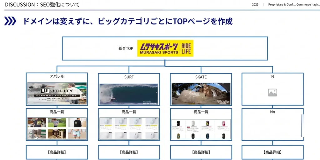 ムラサキスポーツが実施したドメインを維持しつつビッグカテゴリーごとにTOPページを作成するサイト構造図