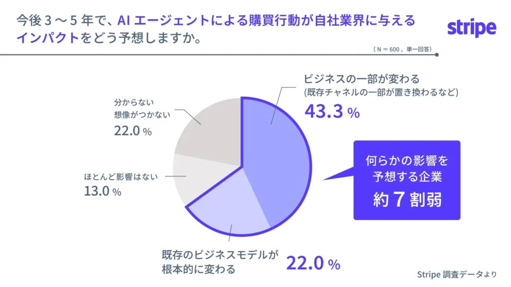エージェンティックコマースの調査結果を示す円グラフ。今後3〜5年でAIエージェントによる購買行動が自社業界に「何らかの影響を与える」と予想する企業が約7割にのぼることを示している。