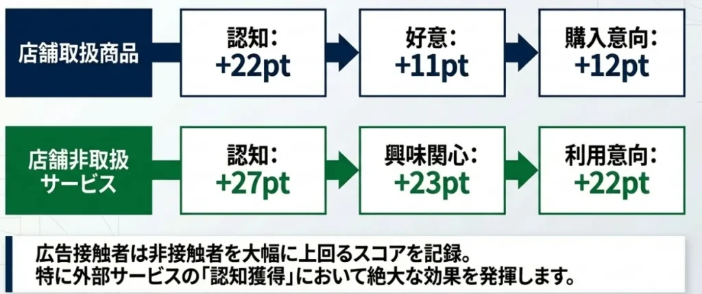 ファミマTVの広告接触による態度変容を示すフロー図。店舗取扱商品だけでなく、非取扱サービスでも認知や利用意向が大幅にアップすることを示している。