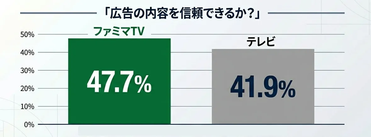 ファミマTVとテレビの広告信頼度を比較した棒グラフ。ファミマTVが47.7%でテレビの41.9%を上回る結果を示している。