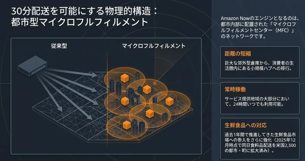 都市型マイクロフルフィルメントセンター(MFC)の仕組みを解説した図。「Amazon Now」のエンジンとなる、都市内部に高密度に配置された小規模ハブによる30分配送の物理的構造が示されている。