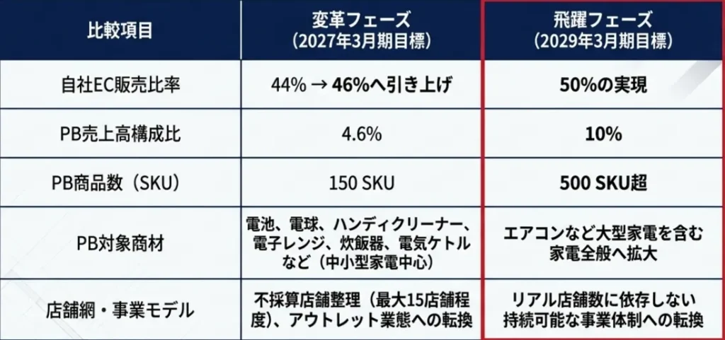 JOSHIN ECの販売比率50%実現やPB商品拡大を目指す変革フェーズ・飛躍フェーズの比較目標数値一覧表
