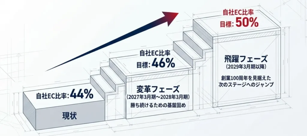 現状44%から変革フェーズ46%、飛躍フェーズで50%を目指すJOSHIN EC比率の成長目標を示すステップ図