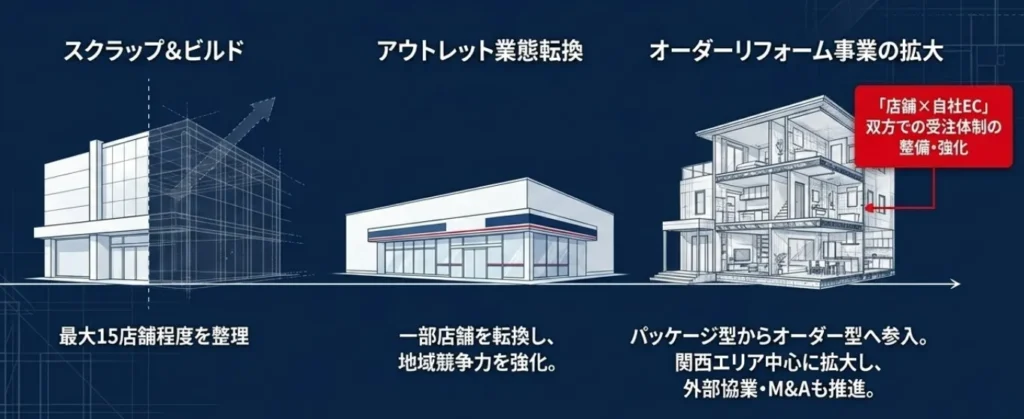 スクラップ&ビルド、アウトレット業態転換、オーダーリフォーム事業拡大における店舗とJOSHIN ECの連携強化方針