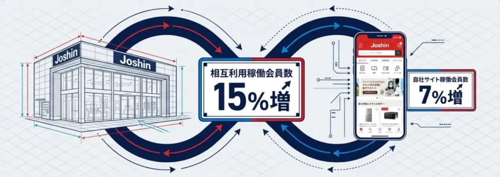 リアル店舗とJOSHIN EC(アプリ)の相互連携による相互利用稼働会員数15%増および自社サイト稼働会員数7%増の成長サイクル図