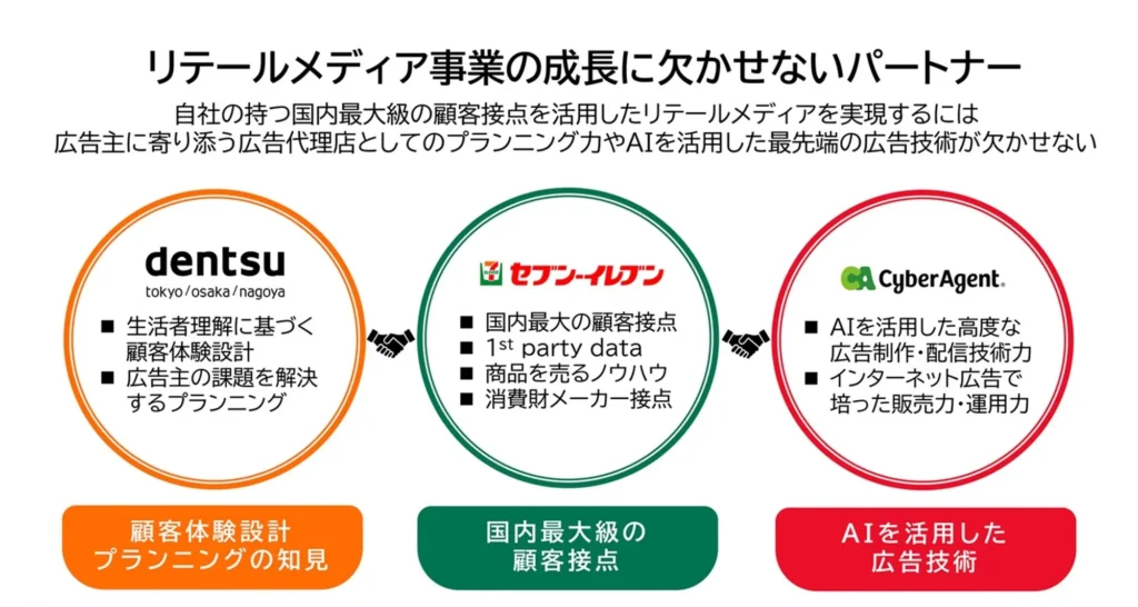 電通、セブン-イレブン、サイバーエージェントのロゴと役割分担を並べた「リテールメディア事業の成長に欠かせないパートナー」の図。