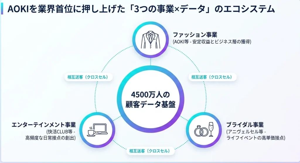 データを中心としたAOKIの3つの主要事業(ファッション、エンタメ、ブライダル)の相互送客エコシステム図。