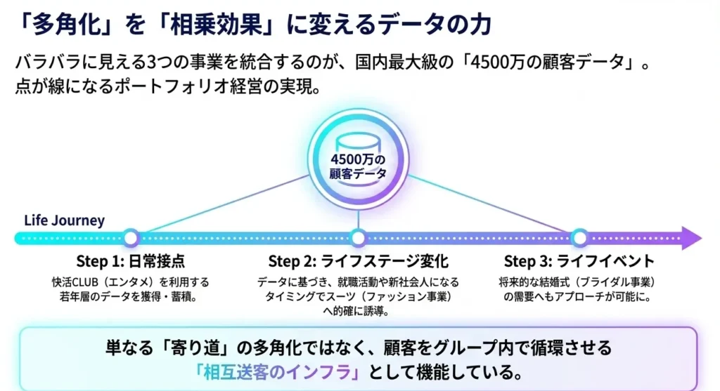 データの力で多角化事業を統合し、顧客をグループ内で循環させる仕組みを説明するスライド。