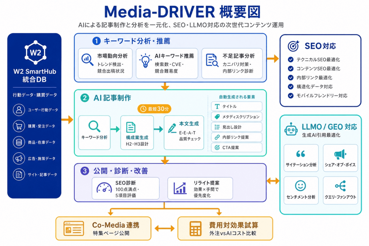 「Media-DRIVER（メディアドライバー）」って何？AIが記事を書き、AI検索での見られ方まで分析するプラグイン