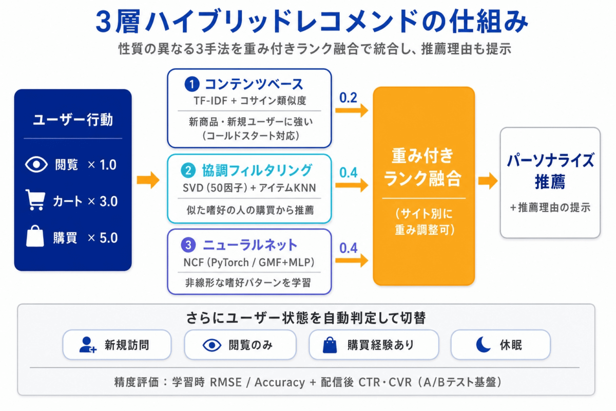 プラグイン「Reco-Media（レコメディア）」とは？レコメンドロジックや3層ハイブリッドAIの仕組みと精度