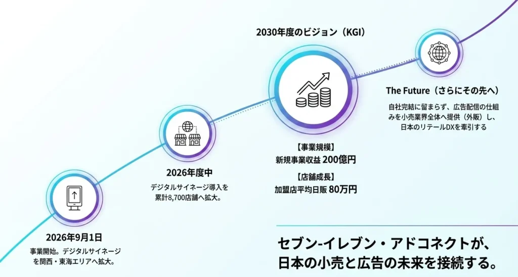 2026年から2030年、そして「その先へ」のタイムラインとKGIを示す「セブン-イレブン・アドコネクトが、日本の小売と広告の未来を接続する。」の図。