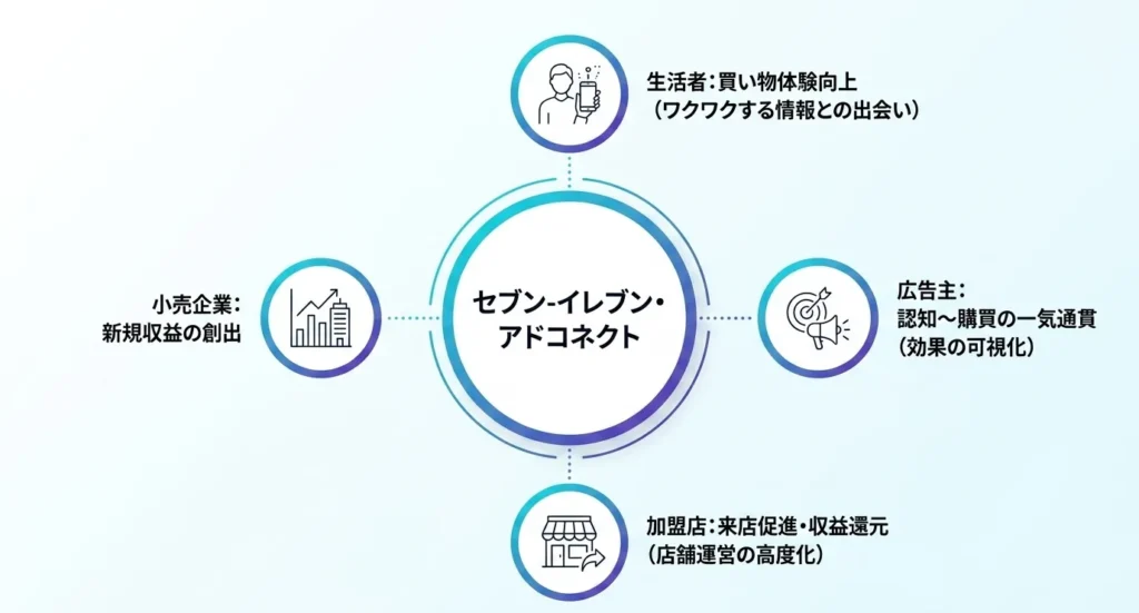 中央の「セブン-イレブン・アドコネクト」から四方に伸びる、「生活者」「広告主」「加盟店」「小売企業」への提供価値を示す図。