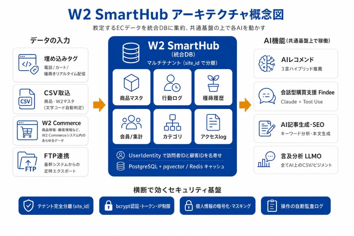 W2 Commerceの「W2 SmartHub（スマートハブ）」ってなに？