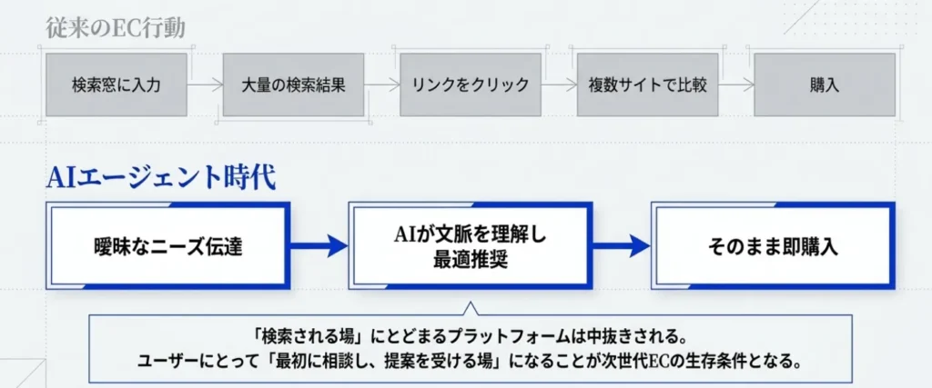 従来のEC行動(検索・比較・購入)と、ZOZO AIエージェント時代(曖昧なニーズ伝達・AIによる文脈理解と最適推奨・即購入)のフロー比較。ユーザーにとって「最初に相談し、提案を受ける場」が次世代ECの生存条件となる、と記述されている。