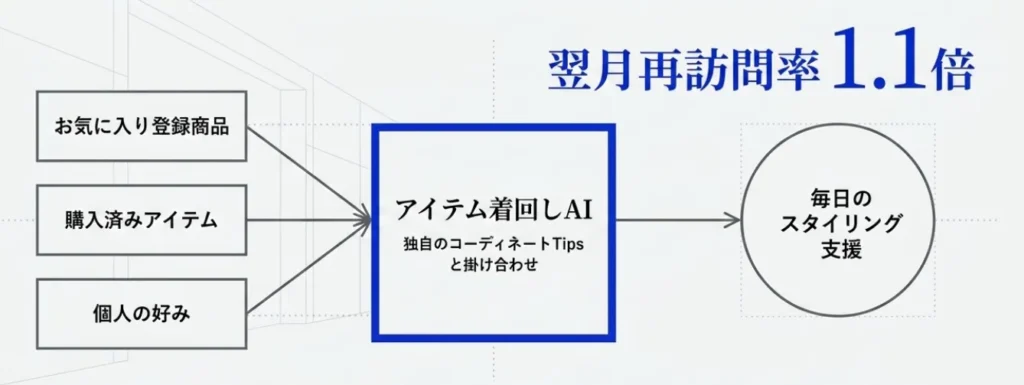 「翌月再訪問率 1.1倍」という見出しが上部に大きく配置された図解。「お気に入り登録商品」「購入済みアイテム」「個人の好み」というデータが「アイテム着回しAI」に入力され、「毎日のスタイリング支援」へつながるフローを示す。