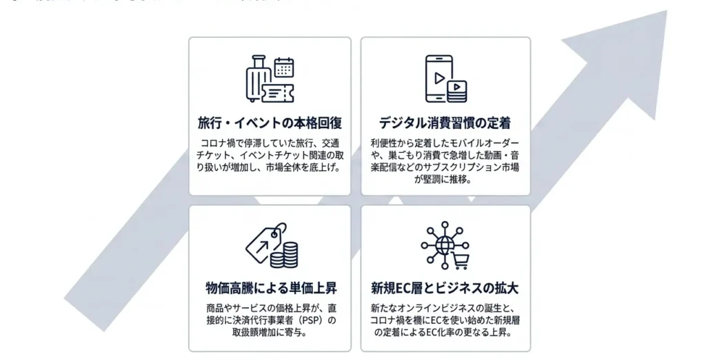 ネット決済市場拡大を牽引する4つの成長ドライバー(旅行・イベントの回復、デジタル消費定着、物価高騰による単価上昇、新規EC層とビジネス拡大)