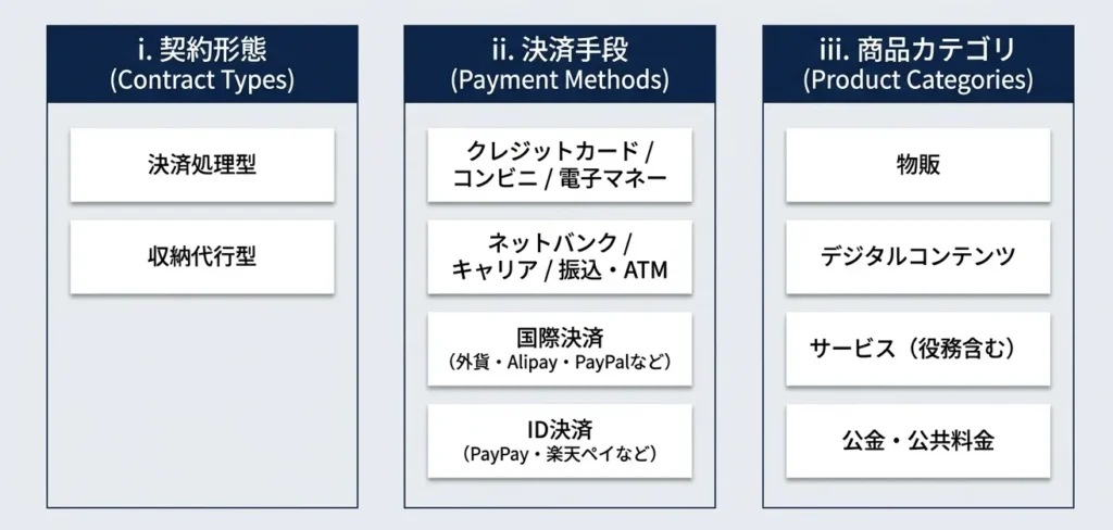 ネット決済代行サービス市場調査における分析スコープ(契約形態・決済手段・商品カテゴリによる主要PSP18社の分類表)