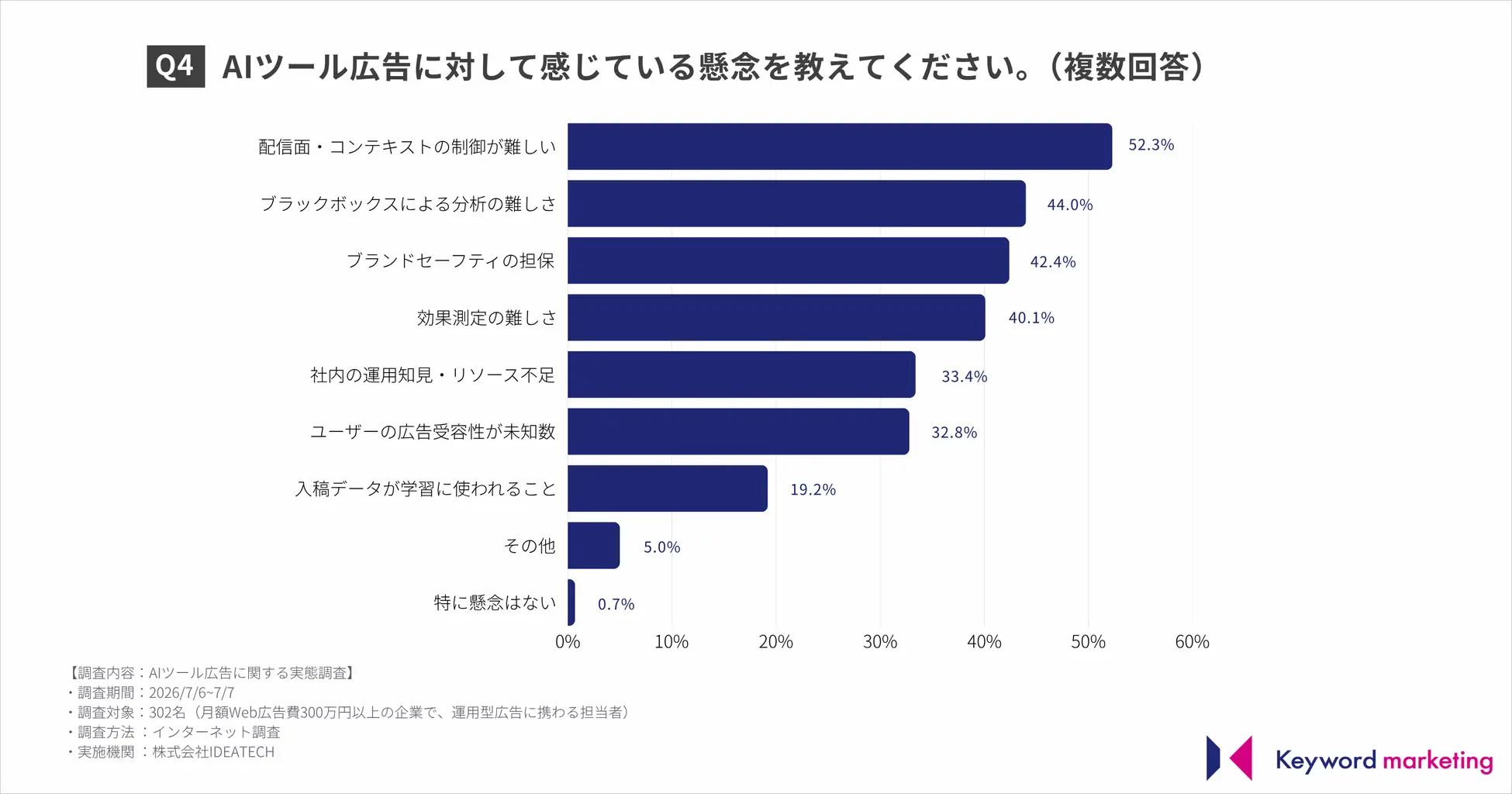 AIツール広告に対する運用上の懸念点アンケート結果(配信面・コンテキスト制御の難しさが最多)