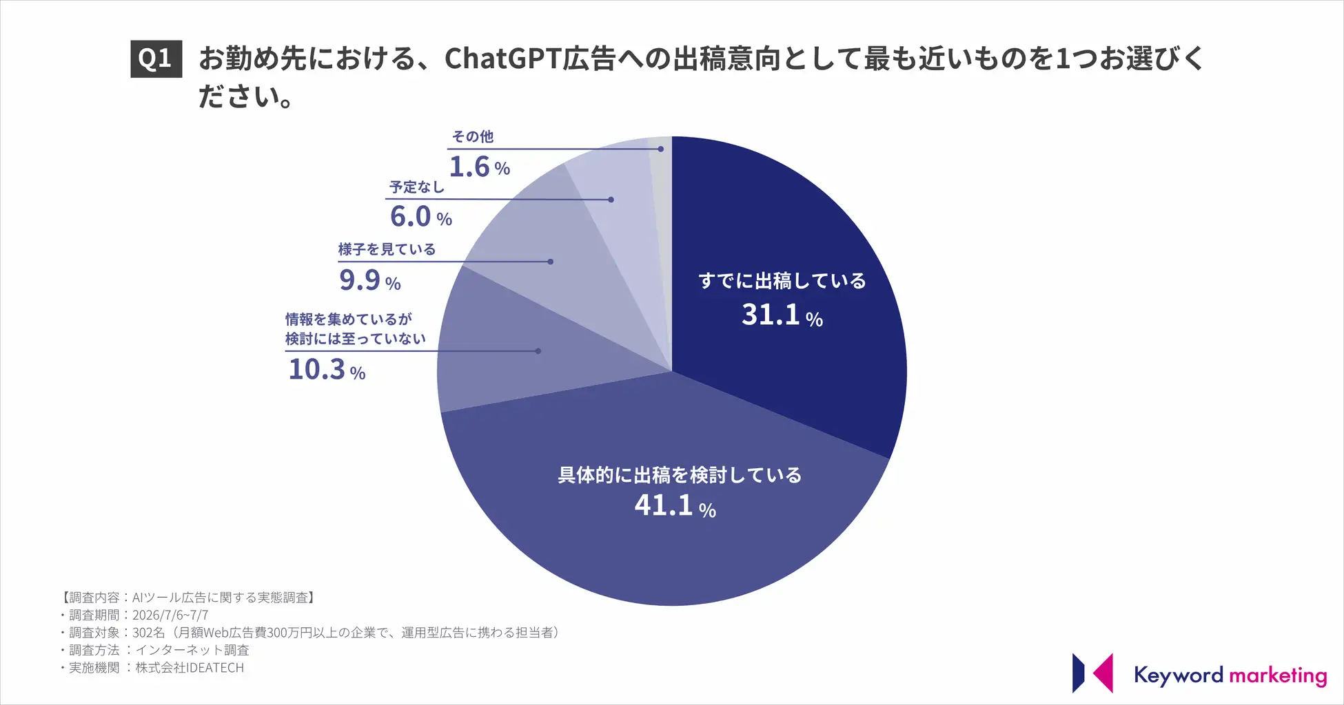 ChatGPT広告への出稿意向に関する調査結果グラフ(31.1%がすでに出稿済み)