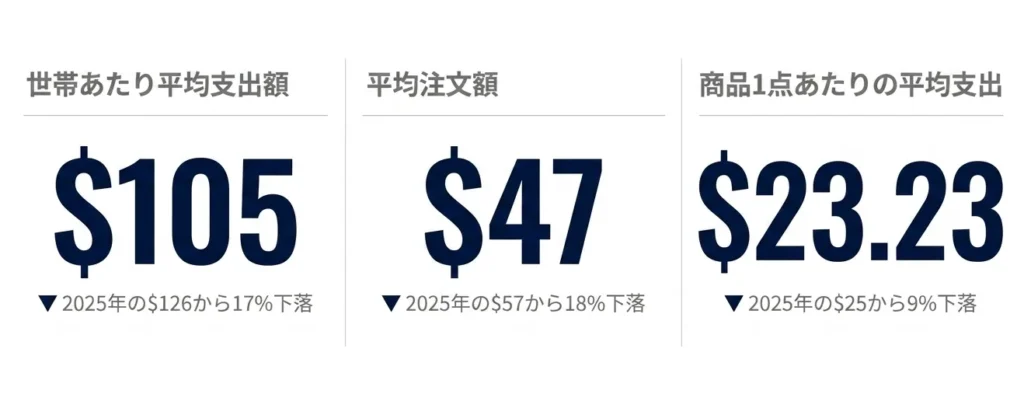 2026年アマゾンプライムデーの主要支出指標。世帯あたり平均支出額が105ドル(前年比17%下落)など、家計の節約志向が鮮明に表れたデータ