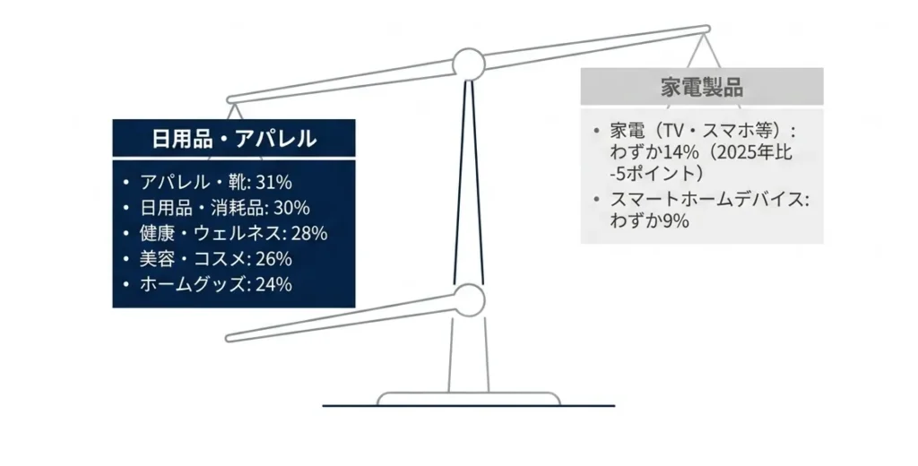 プライムデー購入カテゴリの変化を示す天秤の図解。かつての主役であった高額家電が後退し、日用品・アパレル・消耗品がカートの主役に躍り出たことを示す
