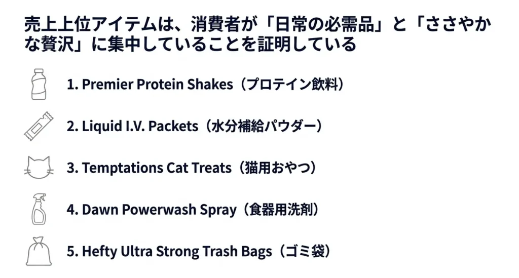 2026年プライムデー売上上位アイテム。プロテイン飲料、水分補給パウダー、猫用おやつ、洗剤、ゴミ袋など「日常の必需品」と「ささやかな贅沢」への集中を示すリスト