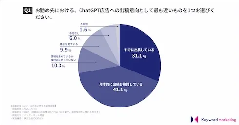 ChatGPT広告への出稿意向に関する調査結果グラフ(31.1%がすでに出稿済み)