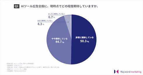 AIツール広告全般への期待度を示す調査結果グラフ(95%が高い期待を寄せる)