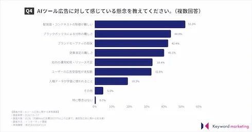 AIツール広告に対する運用上の懸念点アンケート結果(配信面・コンテキスト制御の難しさが最多)