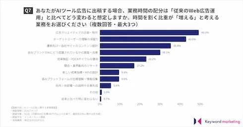 AIツール広告導入による業務時間配分の変化予測(クリエイティブ企画・制作への比重増加が最多)