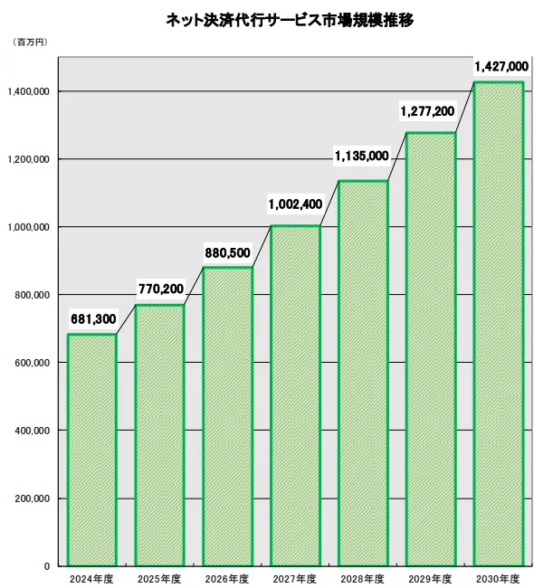 ネット決済代行サービス市場規模推移の予測グラフ(2024年度から2030年度までの推移。2030年度には1兆4,270億円に拡大)