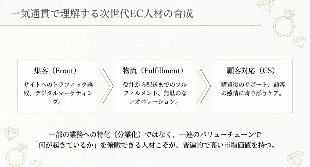 集客から顧客対応まで一気通貫で理解する次世代EC人材育成の図解