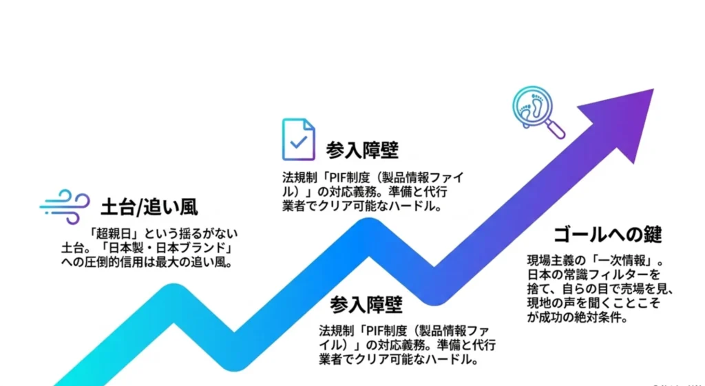 台湾進出におけるPIF制度などの参入障壁と、親日の追い風、現場の一次情報を重視するマーケティングの鍵