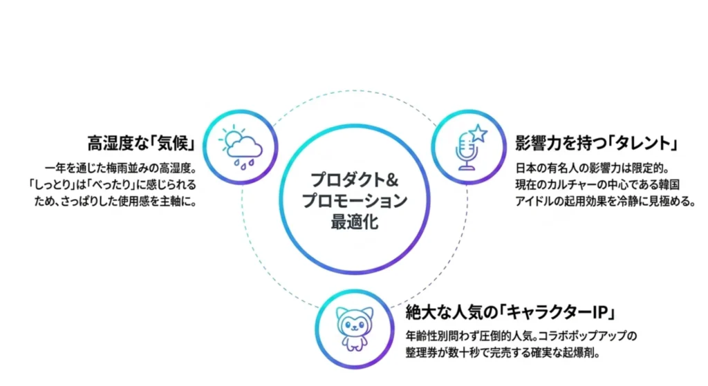 台湾市場に向けた化粧品プロダクトとプロモーションの最適化。高湿度な気候、タレント起用、キャラクターIPの3つのポイント