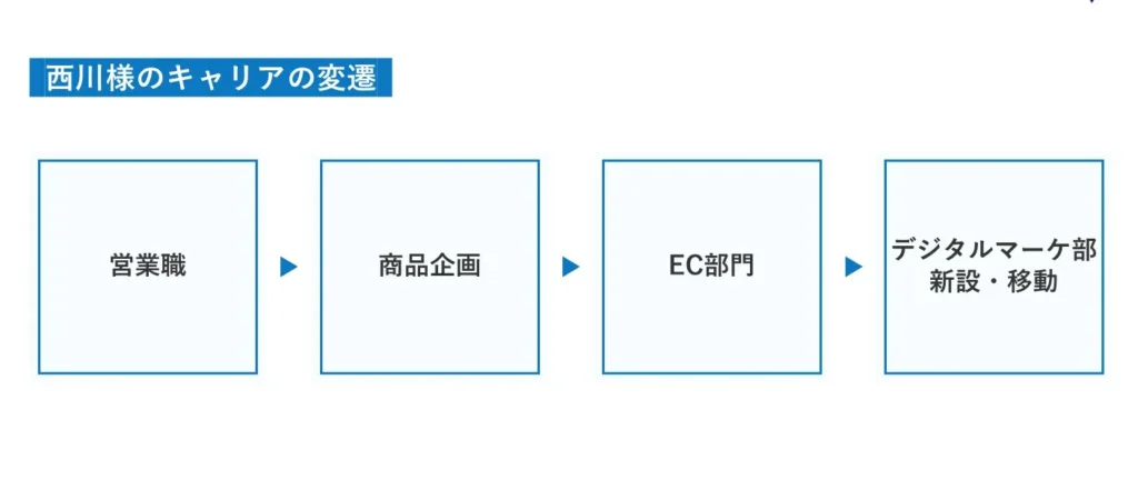 商品企画からEC、デジタルマーケティング部へと続く4℃西川氏のキャリア変遷