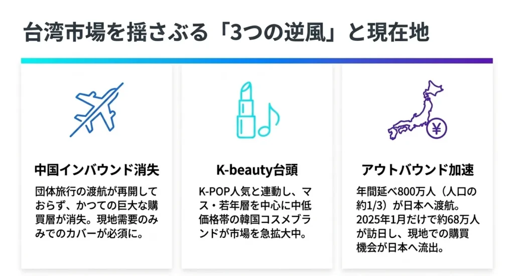 台湾市場を揺さぶる3つの逆風。中国インバウンド消失、K-beauty(韓国コスメ)台頭、日本へのアウトバウンド加速