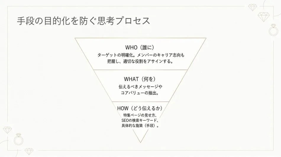 最適な顧客体験を創出するための「誰に・何を・どう伝えるか」という思考プロセス