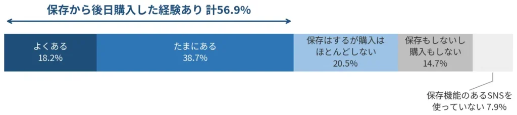 SNSで保存・いいねした商品を購入するまでの期間（1週間以内が76.0%）のグラフ