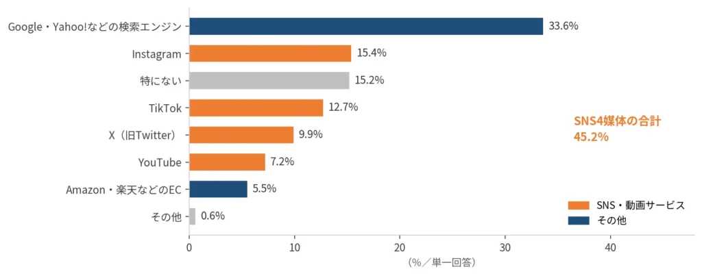 Z世代が商品を調べる際に最初に使うサービス（検索エンジン vs SNS4媒体）の割合グラフ
