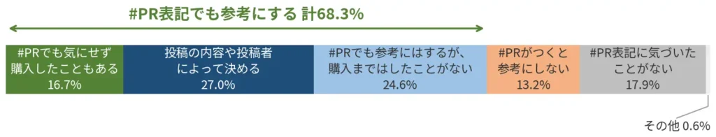 #PR表記がある投稿に対するZ世代の意識・参考にする割合のグラフ