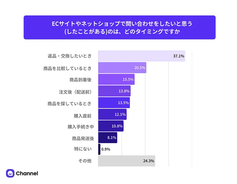 ECサイトで問い合わせをしたいタイミング:返品・交換したいとき37.1%、商品を比較しているとき20.5%、商品到着後15.5%