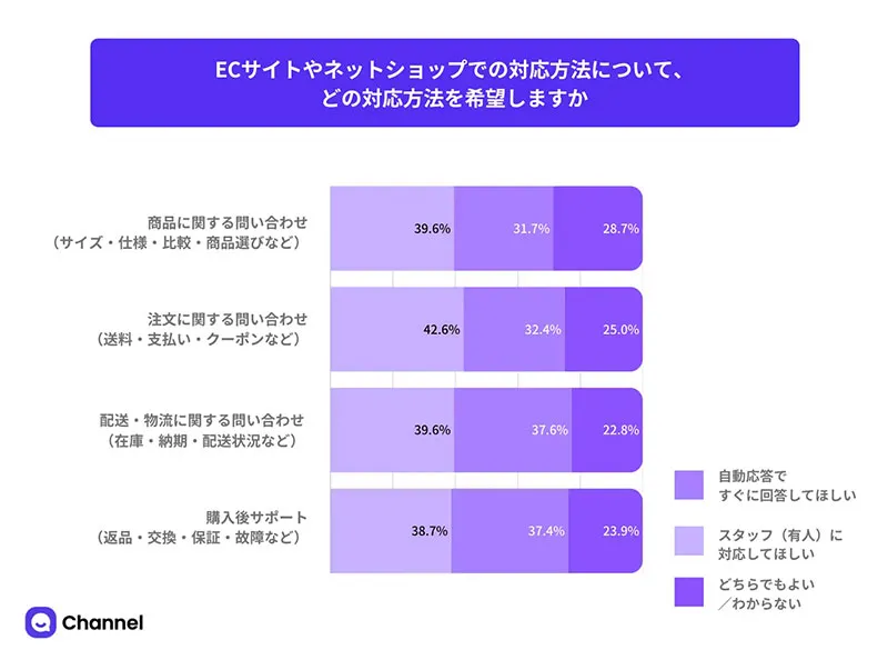問い合わせ種別ごとの希望対応方法:全種別で有人対応が38.7〜42.6%、自動応答が31.7〜37.6%